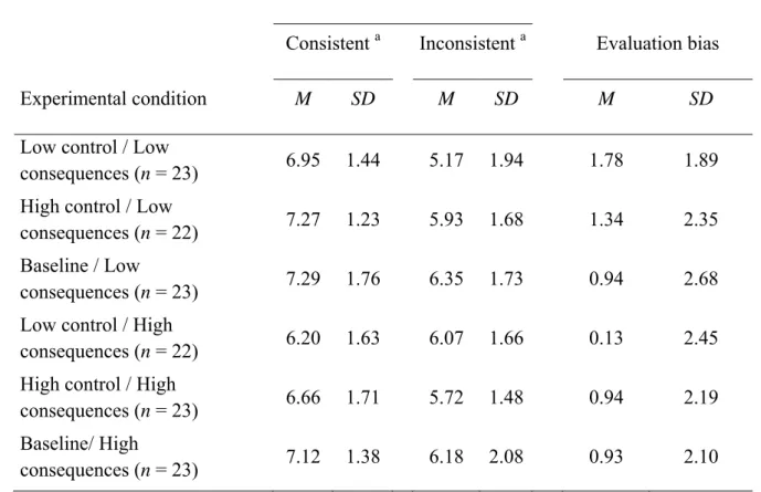 Table 3.8. Means and standard deviations for information evaluation and evaluation bias as  a function of experimental condition in Study 6