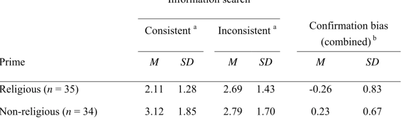 Table 4.2. Means and standard deviations for information search and combined z- z-transformed confirmation bias (search and evaluation) as a function of experimental  condition in Study 8