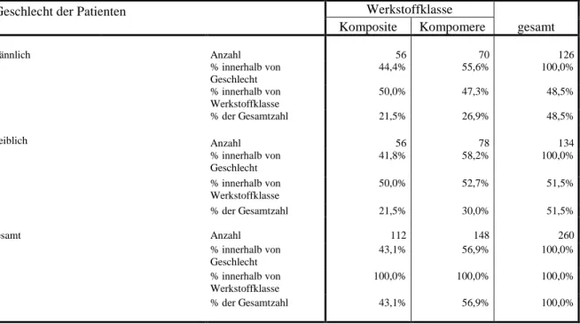 Tab. 4:  Anzahl der zur Auswahl gestandenen und in die Untersuchung einbezogenen Komposit-und  Kompomer-Restaurationen aus den Jahren 2004, 2005 und 2006