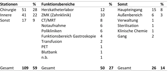 Tabelle 6: Räumliche Verteilung der Notfälle, Stationen vs. Funktionsbereiche 
