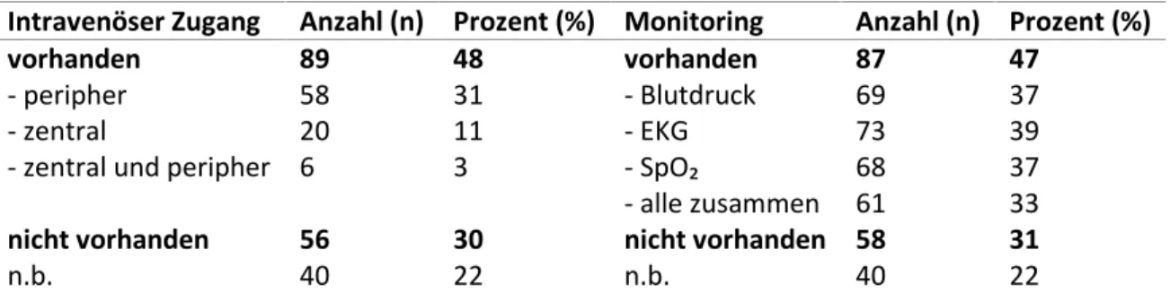 Tabelle 9: intravenöse Zugänge und Monitoring 