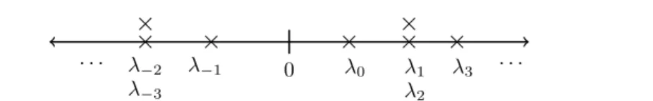 Figure 3.1: Setting λ j := s g (j) , we obtain this enumeration of spec / D g .