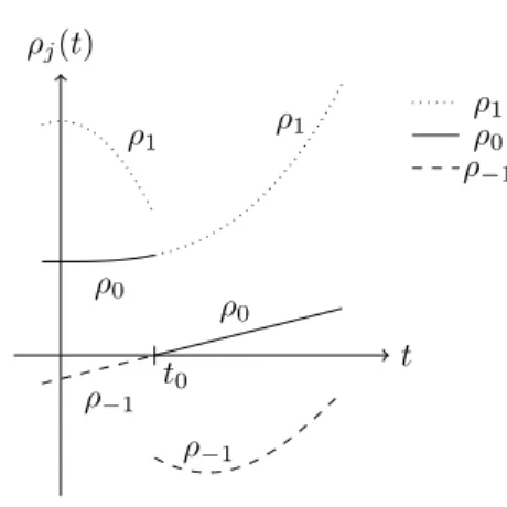 Figure 3.2: A zero of ρ −1 at t 0 can cause discontinuities at t 0 in all ρ j .