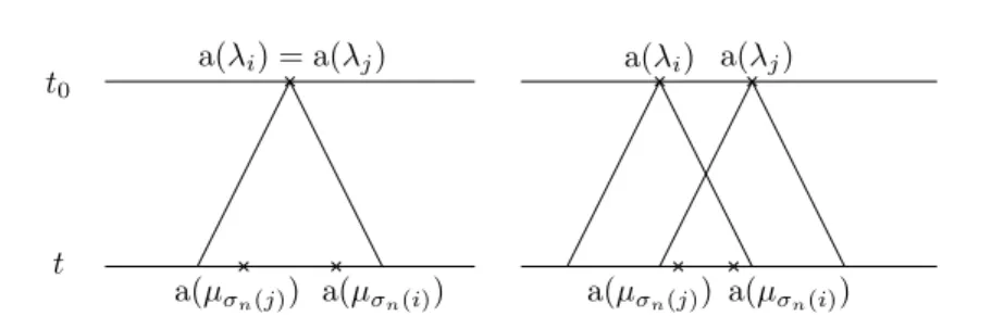 Figure 3.3: The two possibilities for λ j .