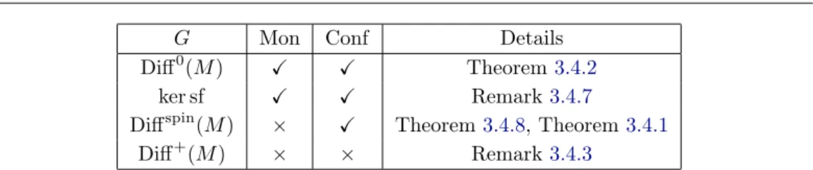 Figure 3.5: Does the ordered spectral function pass to a moduli space?