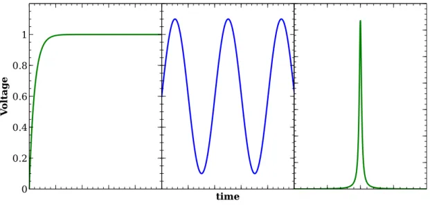 Figure 2.2: Typical input voltage profiles for tranDFTB used in this work: ex- ex-ponentially damped, sinusoidal and Lorentz shape.