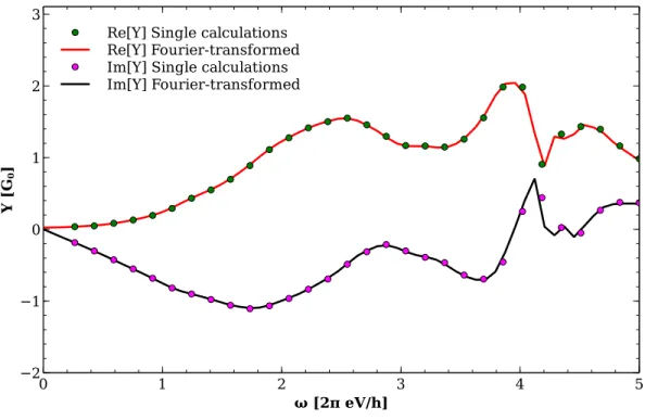 Figure 3.1: Reference from single frequency calculations compared to a Fourier-transformed Lorentz voltage profile.