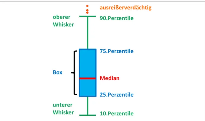 Abbildung 8: BOX-PLOT Die Abbildung zeigt einen Box-Whisker-Plot. Aus dieser Form der Darstellung lässt  sich der Median (, der weniger von Ausreißern abhängig ist als das arithmetische Mittel), sowie die 25