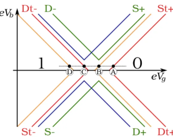 Figure 2.9.: (Color online) Sketch of the transition lines for the 0-1 particle transi- transi-tion of an equally gated DD