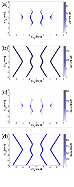 Figure 2.12.: (Color online) (a)-(b) Current voltage characteristics of a DD coupled to normal conducting leads in serial (a) and in parallel (b) configuration