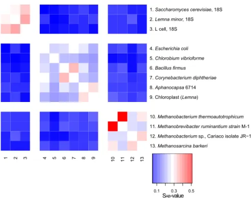 Figure II.1-1 Heatmap based on S AB  coefficients provided in Woese and Fox, 1977. This particular image was generated  using R (R-Development-Core-Team, 2005)