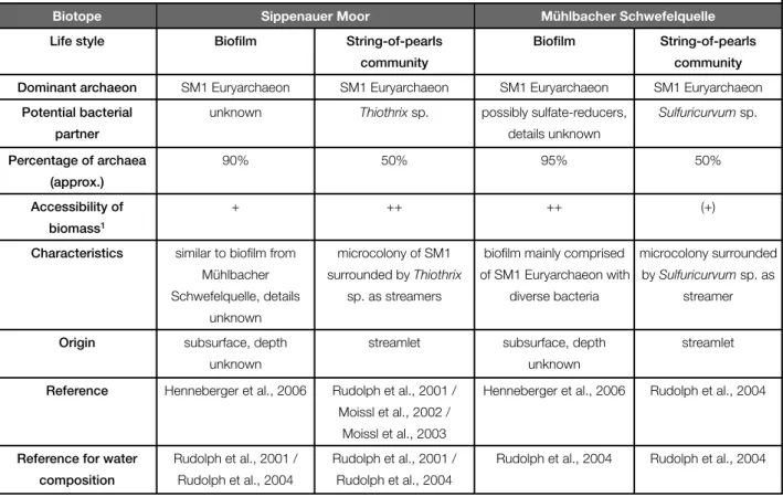 Table II.3-1 Data and characteristics of biotopes of the SM1 Euryarchaeon (data publicly available in January 2011).