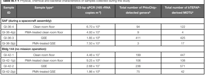 Table III.1-1 Physical, chemical and bacterial characteristics of samples collected during this studyTable III.1-1 Physical, chemical and bacterial characteristics of samples collected during this studyTable III.1-1 Physical, chemical and bacterial charact
