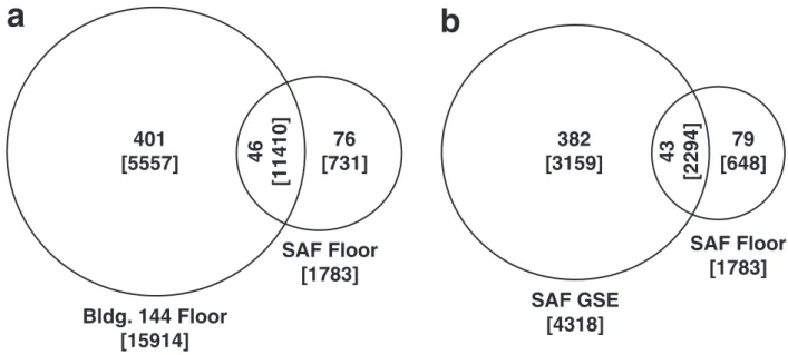 Figure III.1-1 Venn diagram showing the MOTU detected in various samples of the cleanrooms