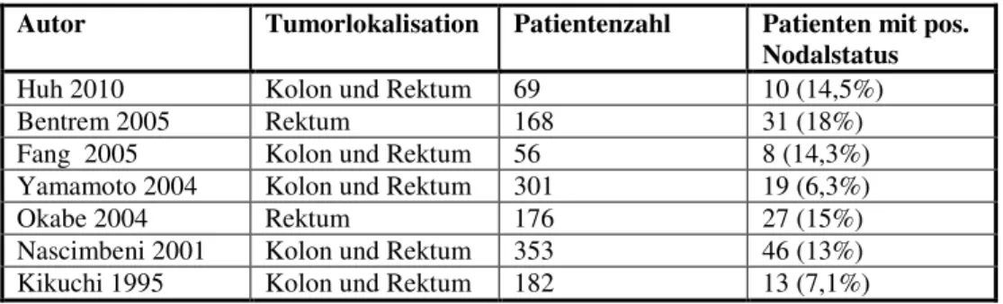 Tabelle 5 Häufigkeit von Lymphknotenmetastasen beim T1-Rektumkarzinom  Autor  Tumorlokalisation  Patientenzahl   Patienten mit pos
