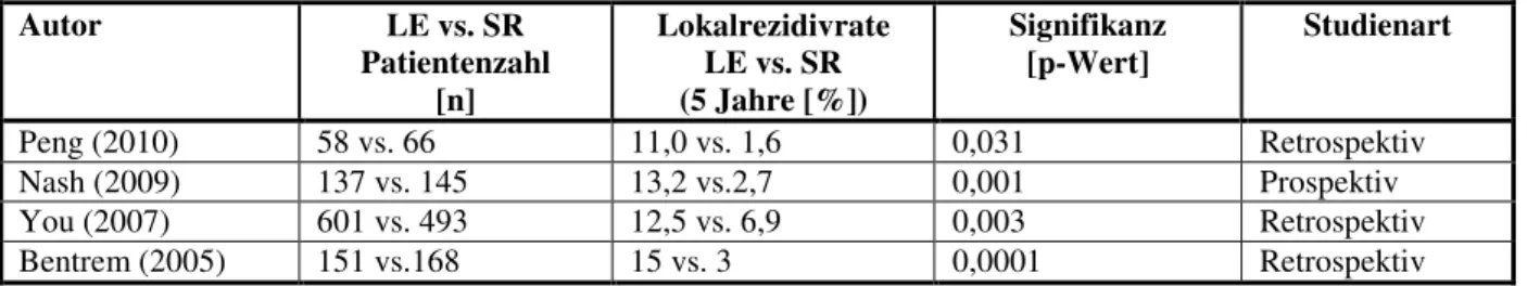 Tabelle 6 Lokale Rezidive in Abhängigkeit von der Therapie  LE = Lokale Exzision, SR = Standardresektion  