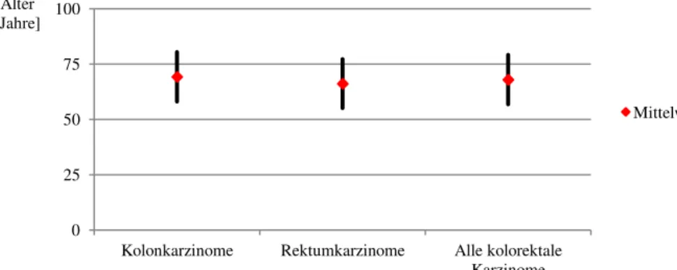 Abbildung 5 Altersmittelwert mit Standardabweichung bei Patienten mit Kolon-, Rektum- und kolorektalen  Karzinomen 