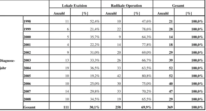 Tabelle 22 Verteilung von lokaler Exzision und radikaler Operation im Auswertezeitraum von 1998 bis 2008 