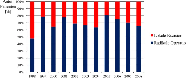 Abbildung 24 Verteilung von lokaler Exzision und radikaler Operation im Auswertezeitraum von 1998 bis 2008 