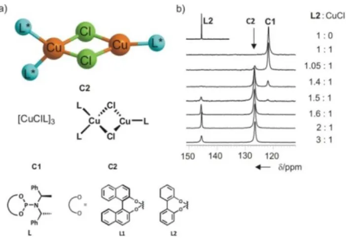Figure 2.1: a) Schematic drawing of the binuclear copper complex C2 with mixed trigonal/tetrahedral coordination site  on  copper  and  of  the  1:1  complex  C1 [28]   and  the  highly  selective  phosphoramidite  ligands  L1  and  L2;  b)  31 P  NMR  spe