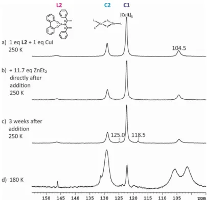 Figure  3.7:  Comparison  of  31 P  NMR  spectra  of  a  mixture  containing  a)  1  eq  of  L2  and  1  eq  of  CuI,  b)  directly  after  addition of 11.7 eq ZnEt 2  compared to C1 or 27.5 eq compared to C2, c) after storage for three weeks in the freeze