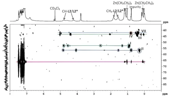 Figure 3.16: 2D  1 H 31 P-HMBC spectrum of 1 eq L2, 1 eq L2*, 1 eq CuCl and 11 eq ZnEt 2  at 180 K in CD 2 Cl 2 
