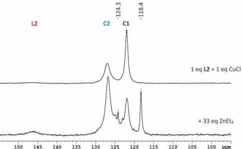 Figure 3.19:  31 P NMR spectra of 1 eq L2 and 1 eq CuCl before (top) and after (below) addition of 33 eq ZnEt 2  at 230 K in  CD 2 Cl 2 