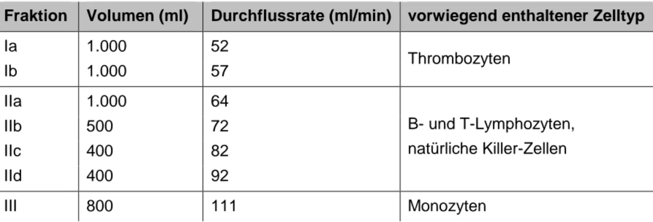 Tabelle 4.1: Elutriationsparameter und damit verbundene Zelltypen 