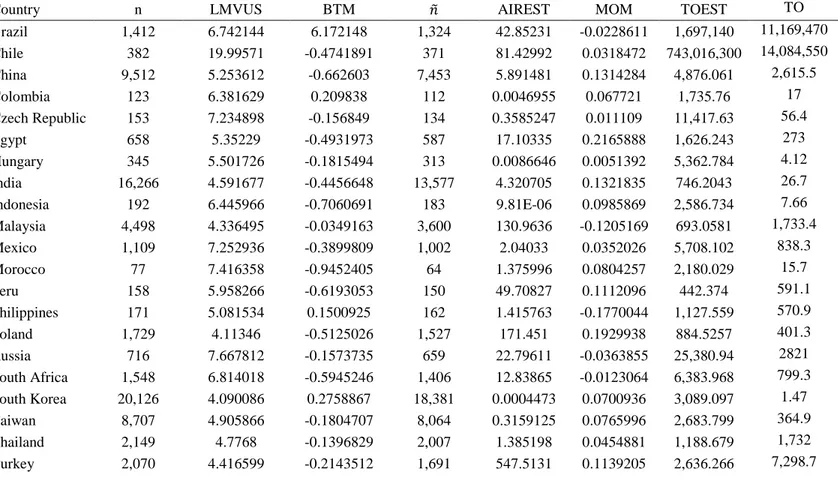 Table 9 contains descriptive statistics of the sample stocks: the log market value of equity in USD millions ten days before the event (LMVUS), the log book-to-market ratio ten days  before the event (BTM), the estimation period AIR in USD (AIREST), the st