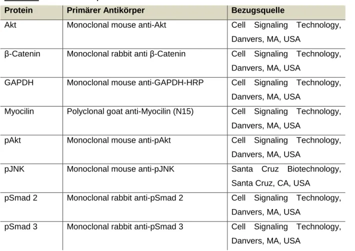 Tabelle 7: Primäre Antikörper 