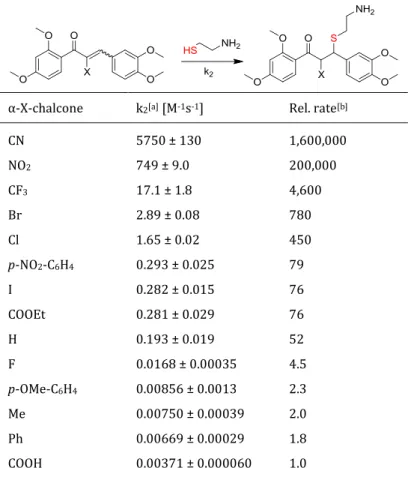 Table 2. Results of the kinetic measurements of α-X-TMCHs with cysteamine determined in our group