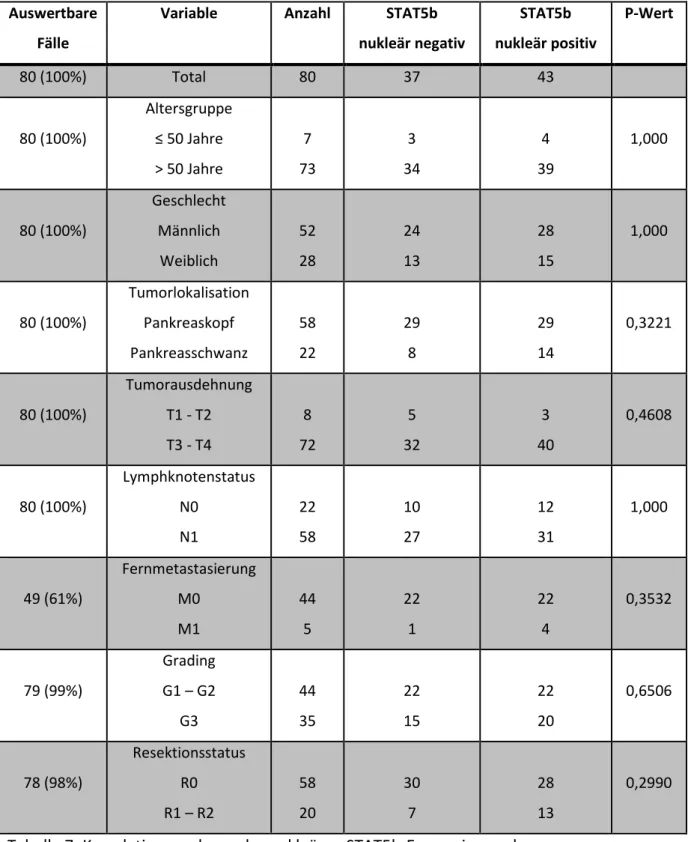 Tabelle 7: Korrelationsanalysen der nukleären STAT5b-Expression und   klinisch-pathologischen Parametern 