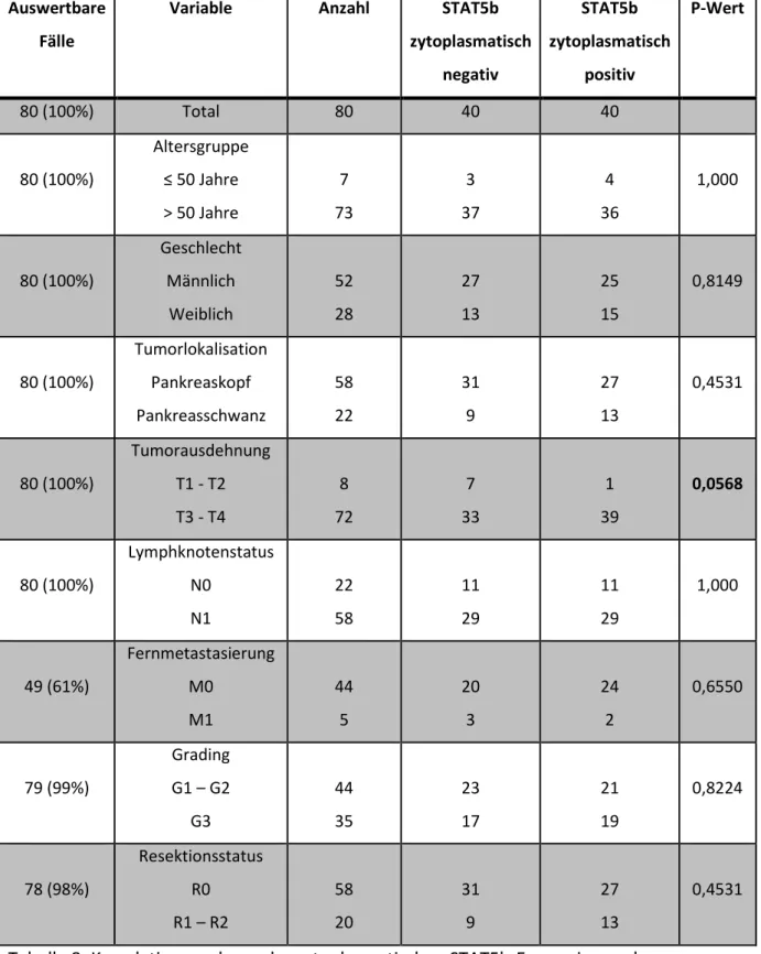 Tabelle 8: Korrelationsanalysen der zytoplasmatischen STAT5b-Expression und   klinisch-pathologischen Parametern 
