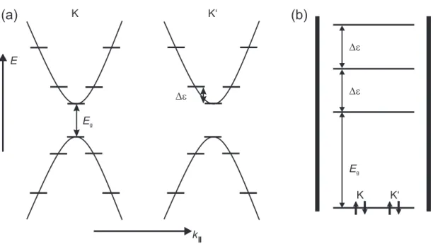 Figure 3.7: (a) Lowest transversal subbands of K and K 0 valley for a maximum degenerate (∆ SO = ∆ KK’ = 0) semiconducting CNT with indicated quantum dot levels caused by the longitudinal quantization of the one-dimensional nanotube