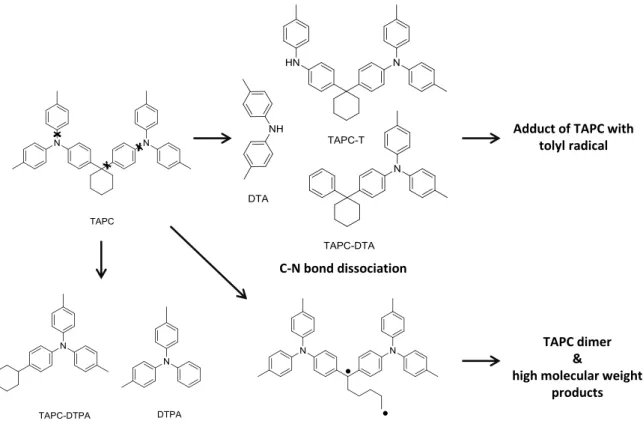 Figure  5.  Different  pathways  of  TAPC-degradation:  low  dissociation  energies  of  C-N,  C(sp 3 )-C(sp 3 )-  and C(sp 2 )-C(sp 3 ) bonds lead to miscellaneous degradation products
