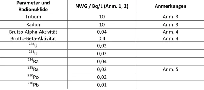 Tab.  4:  Erforderliche  Nachweisgrenzen  NWG  bei  der  Bestimmung  der  Aktivitätskonzentration verschiedener Radionuklide (Auszug aus Richtlinie 2013/51 Euratom  des Rates, Anhang III) [9] 
