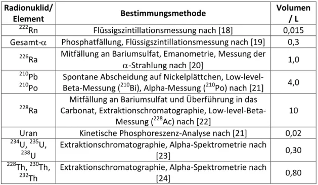 Tab. 6: Angewandte Bestimmungsmethoden des Bundesamts für Strahlenschutz   Radionuklid/    