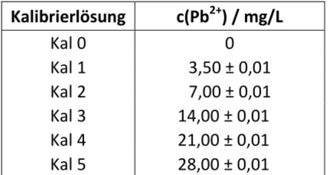 Tab.  7:  Bleikonzentrationen  c(Pb 2+ )  in  mg/L  der  Kalibrierlösungen  für  die  Bestimmung  der  Bleigehalte der einzelnen Fraktionen mittels F-AAS 