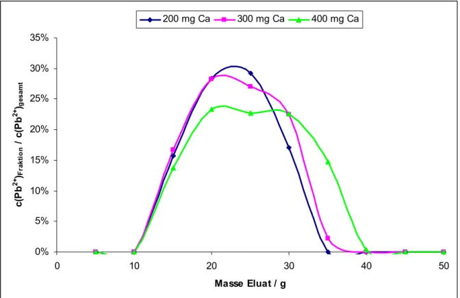 Abb. 9: Chromatogramme der Bleielution mit 200, 300 und 400 mg Calcium in der  Wasserprobe 