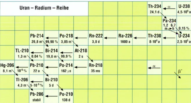Abb. 1: Uran-Radium-Zerfallsreihe mit den entsprechenden Halbwertszeiten und  Emissionswahrscheinlichkeiten (sofern nicht 100 %) [6] 