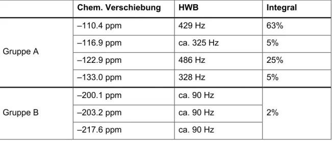 Tabelle 4:  31 P{ 1 H}-NMR-spektroskopische  Daten  der  in  Dioxan  löslichen  Oligomere  und Polymere PH 2 (BH 2 PH 2 ) n BH 2 ∙NMe 3.