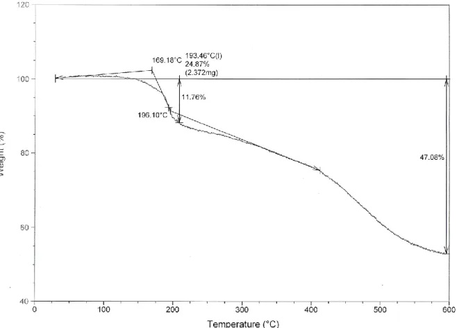 Abbildung 5: Thermogravimetrische Analyse des bei der Polymerisation von purem  Phosphanylboran erhaltenen löslichen Anteils