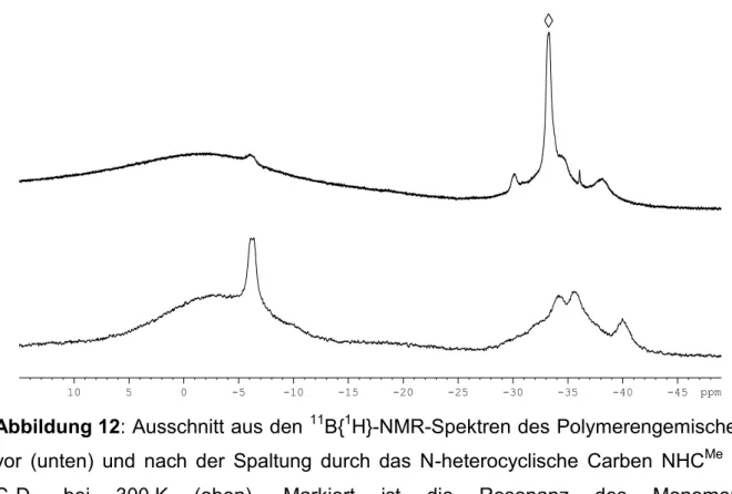 Abbildung 12: Ausschnitt aus den  11 B{ 1 H}-NMR-Spektren des Polymerengemisches  vor  (unten)  und  nach  der  Spaltung  durch  das  N-heterocyclische  Carben  NHC Me   in  C 6 D 6   bei  300 K  (oben)