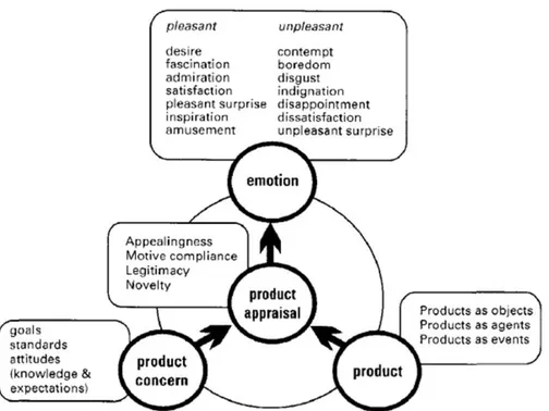 Abbildung 2. Modell des Produktgefühls (Desmet, 2002, p. 123) 