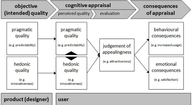 Abbildung 3. Modell der pragmatischen und hedonischen Qualität (Hassenzahl, 2001, p. 484) 