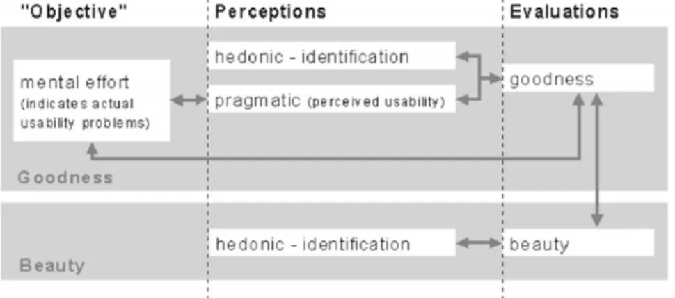 Abbildung 4. Veranschaulichung der Beziehungen zwischen Produktmerkmalen (pragma- (pragma-tisch/hedonisch) und Evaluationskonstrukten (Güte/Schönheit) (Hassenzahl, 2004b, p