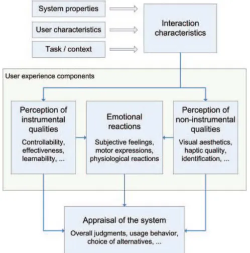 Abbildung 5. Komponentenmodell der User Experience (Thüring &amp; Mahlke, 2007, p. 262) 