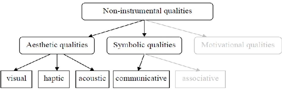 Abbildung 6. Veranschaulichung nicht-instrumenteller Qualitäten (Mahlke et al., 2007, p