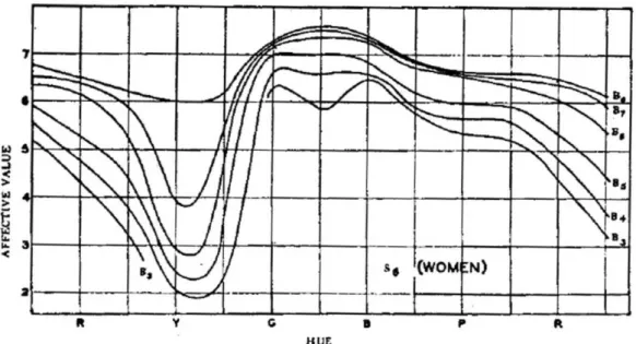 Abbildung 8. Visualisierung der Bevorzugung von Farbtönen (Guilford &amp; Smith, 1959, p