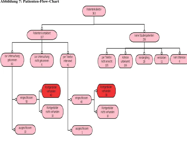 Abbildung 7: Patienten-Flow-Chart 